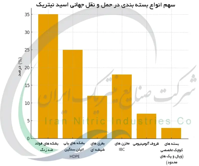 سهم انواع بسته بندی در حمل و نقل جهانی اسید نیتریک