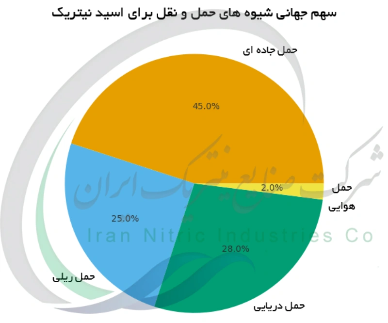 سهم جهانی شیوه های حمل و نقل برای اسید نیتریک