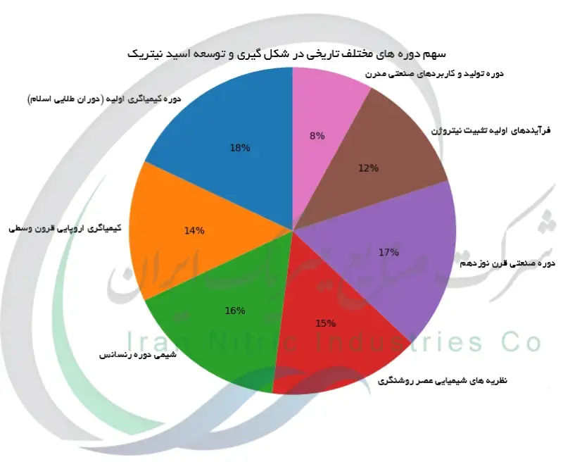 سهم دوره های مختلف تاریخی در شکل گیری و توسعه اسید نیتریک