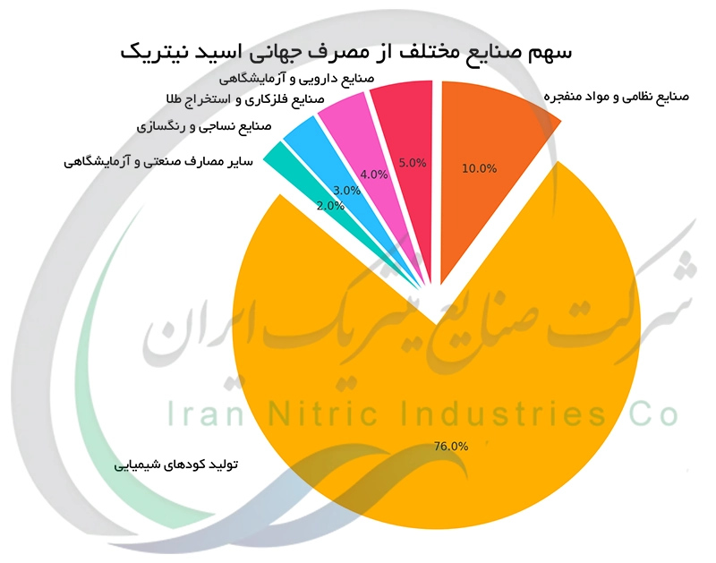 سهم صنایع مختلف از مصرف جهانی اسید نیتریک