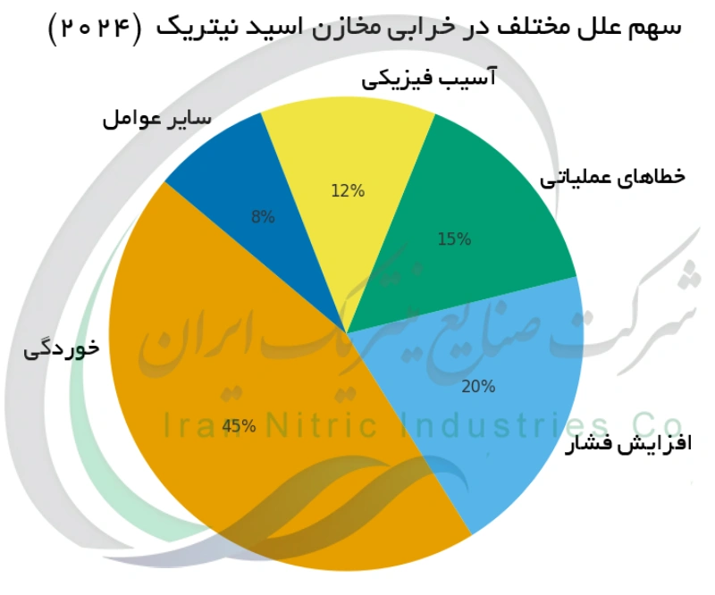 سهم علل مختلف در خرابی مخازن اسید نیتریک (2024)