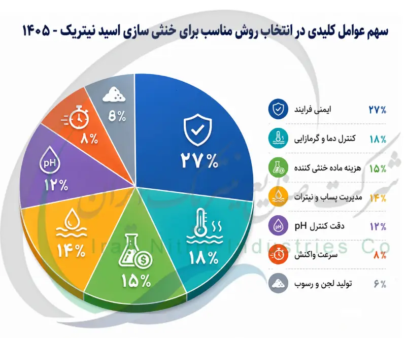 سهم عوامل کلیدی در انتخاب روش مناسب برای خنثی سازی اسید نیتریک در سال ۱۴۰۵