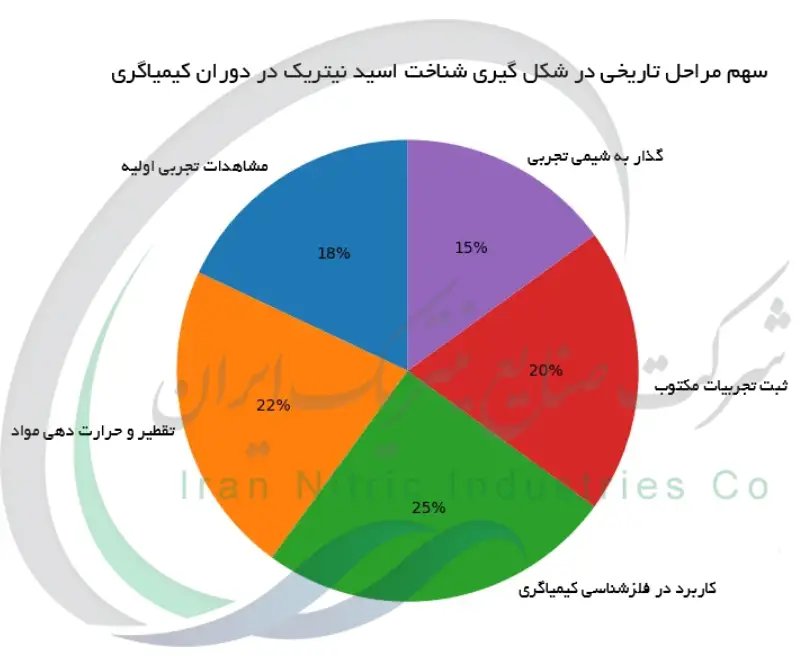 سهم مراحل تاریخی در شکل گیری شناخت اسید نیتریک در دوران کیمیاگری