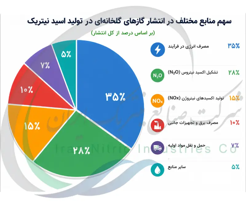 سهم منابع مختلف در انتشار گازهای گلخانه ای در تولید اسید نیتریک