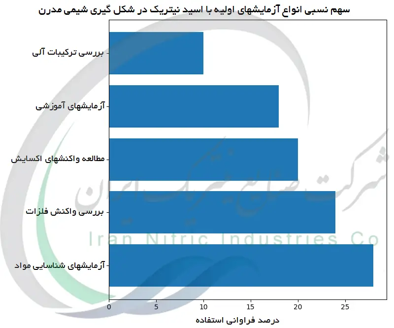 سهم نسبی انواع آزمایشهای اولیه با اسید نیتریک در شکل گیری شیمی مدرن