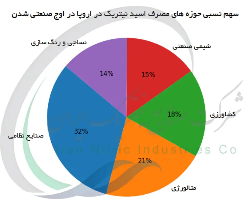 سهم نسبی حوزه های مصرف اسید نیتریک در اروپا در اوج صنعتی شدن