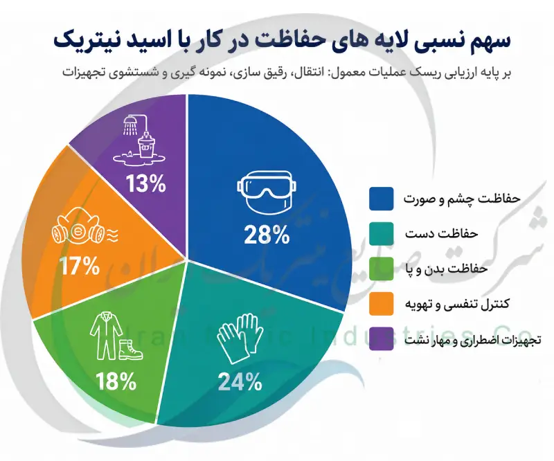 سهم نسبی لایه های حفاظت در کار با اسید نیتریک