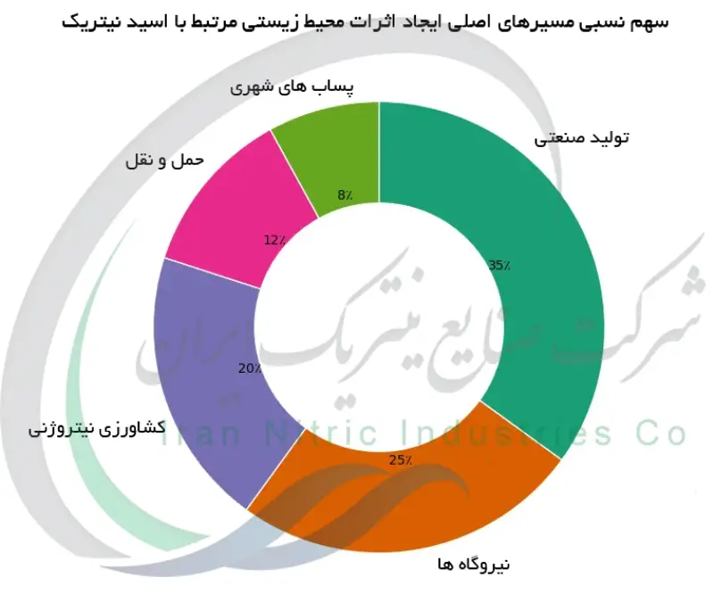 سهم نسبی مسیرهای اصلی ایجاد اثرات محیط زیستی مرتبط با اسید نیتریک