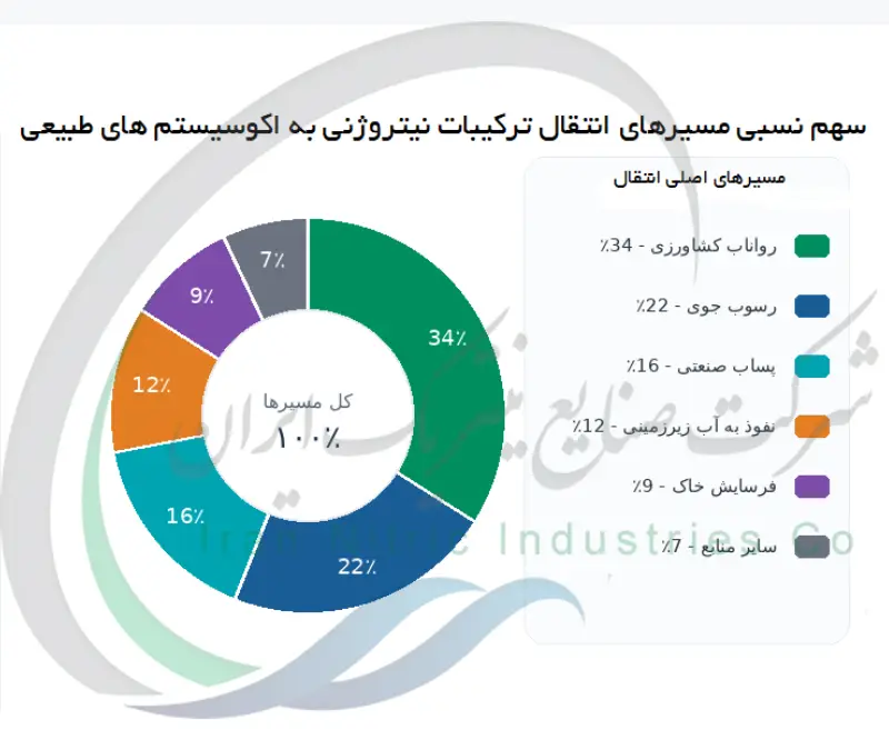 سهم نسبی مسیرهای انتقال ترکیبات نیتروژنی به اکوسیستم های طبیعی