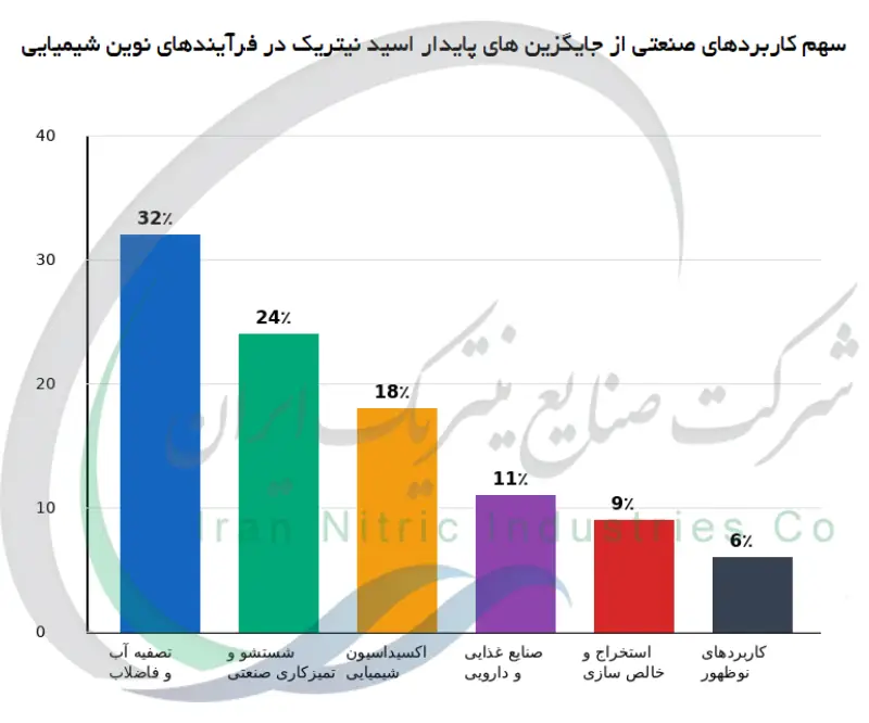 سهم کاربردهای صنعتی از جایگزین های پایدار اسید نیتریک در فرآیندهای نوین شیمیایی