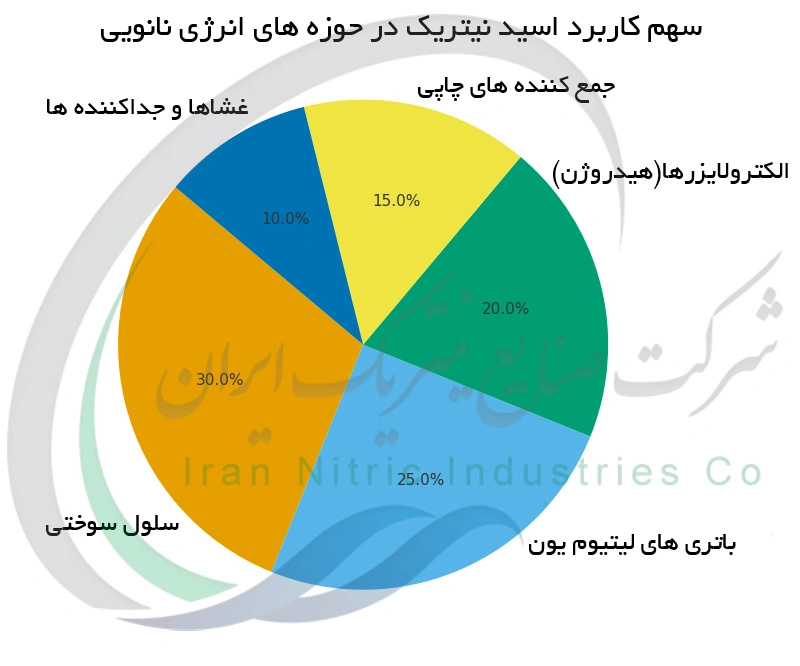 سهم کاربرد اسید نیتریک در حوزه های انرژی نانویی