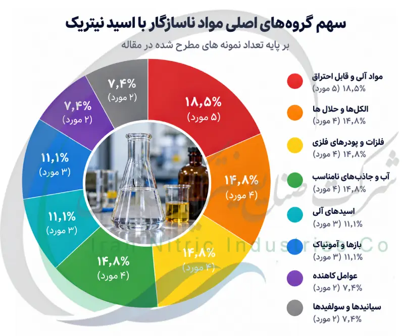 سهم گروه های اصلی مواد ناسازگار با اسید نیتریک