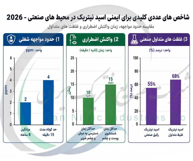 شاخص های عددی کلیدی برای ایمنی اسید نیتریک در محیط های صنعتی - 2026