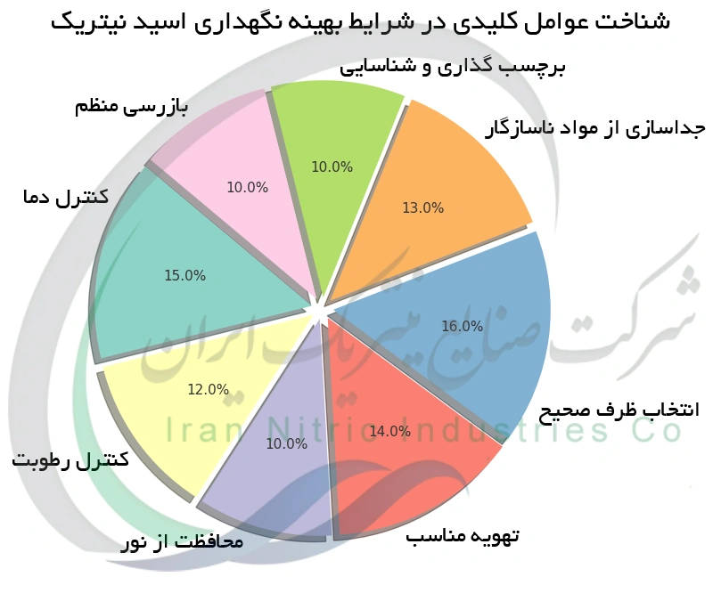 شناخت عوامل کلیدی در شرایط بهینه نگهداری اسید نیتریک