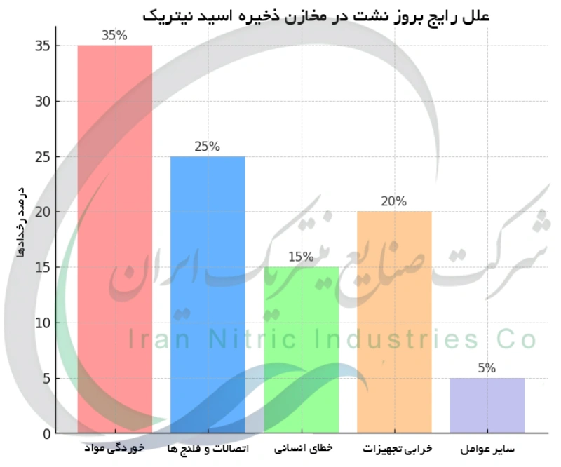 علل رایج بروز نشت در مخازن ذخیره اسید نیتریک