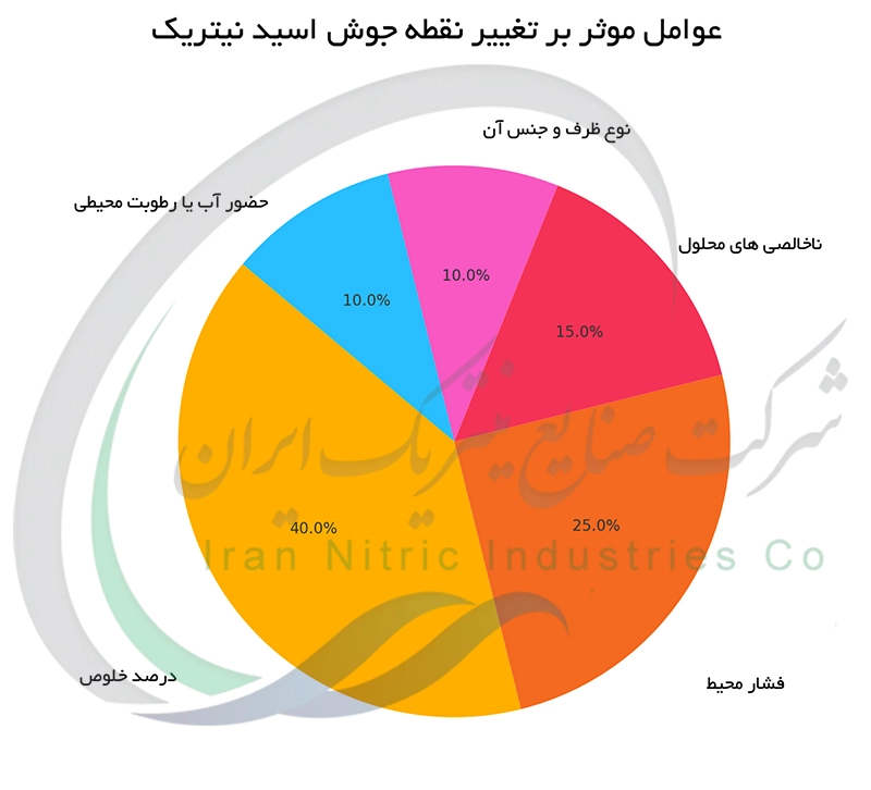 عوامل موثر بر نقطه جوش اسید نیتریک