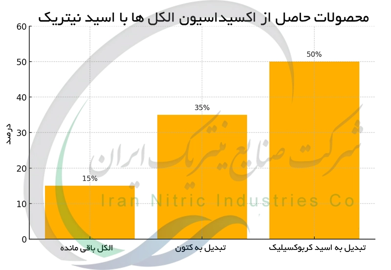 محصولات حاصل از اکسیداسیون الکل ها با اسید نیتریک