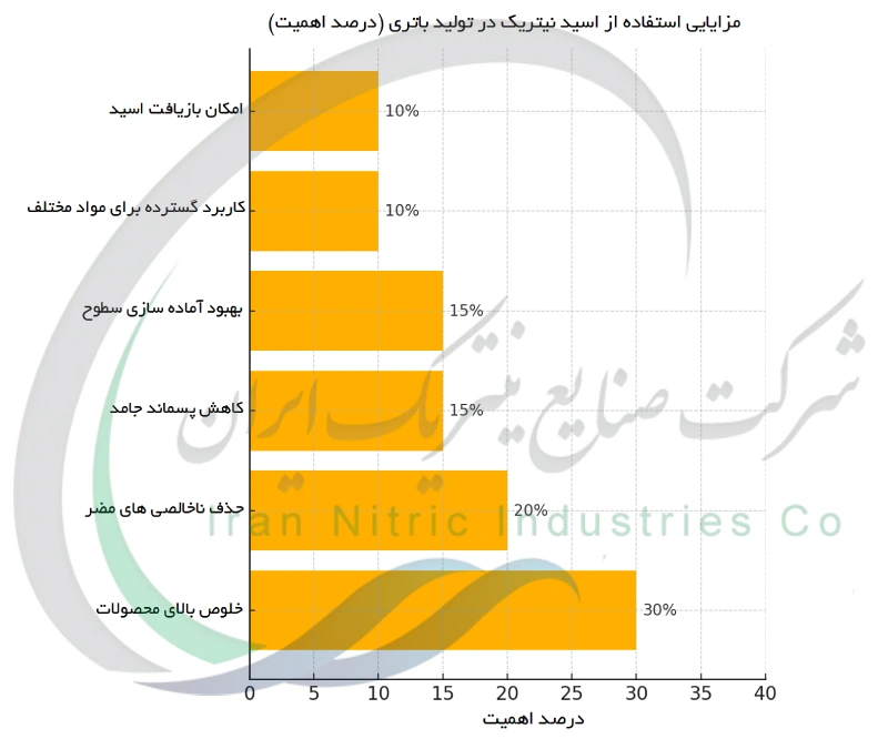 مزایایی استفاده از اسید نیتریک در تولید باتری (درصد اهمیت)