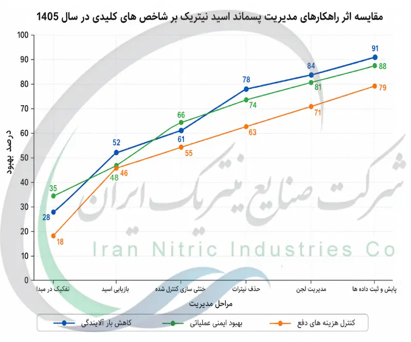 مقایسه اثر راهکارهای مدیریت پسماند اسید نیتریک بر شاخص های کلیدی در سال ۱۴۰۵