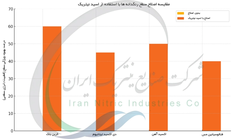 مقایسه اصلاح سطح رنگدانه ها با استفاده از اسید نیتریک
