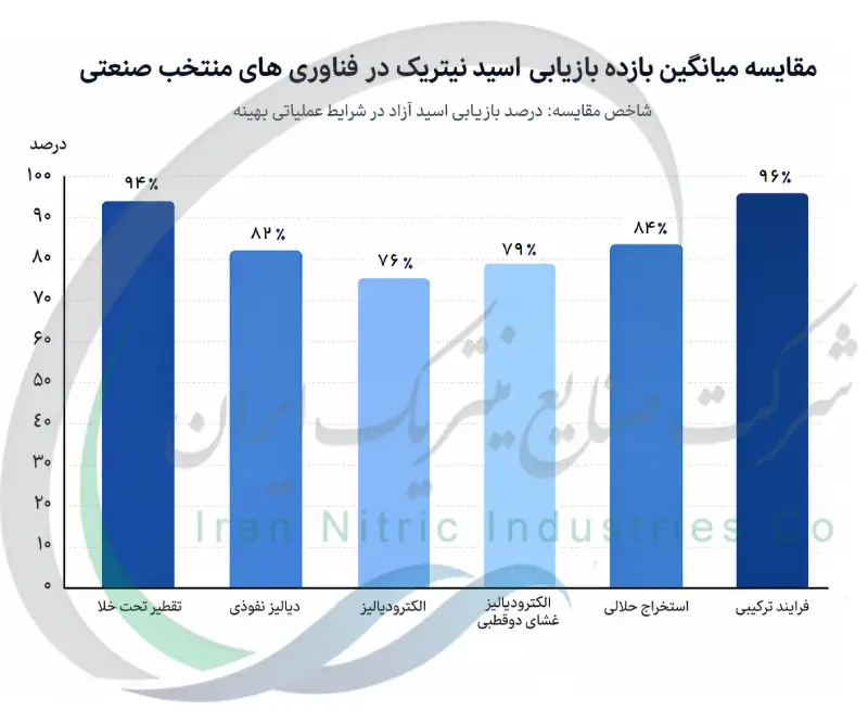 مقایسه میانگین بازده بازیابی اسید نیتریک در فناوری های منتخب صنعتی