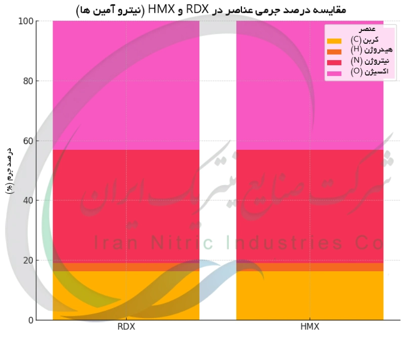 مقایسه درصد جرمی عناصر در RDX وHMX (نیترو آمین ها)
