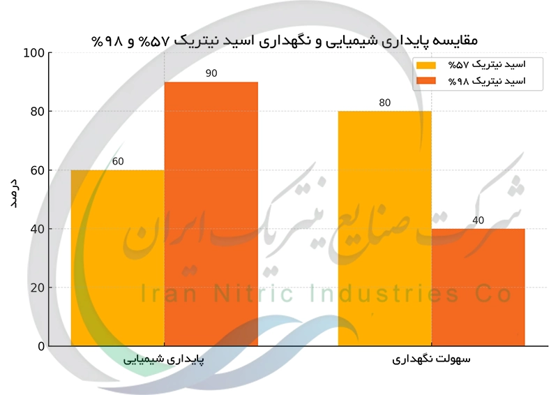 مقایسه پایداری شیمیایی و نگهداری اسید نیتریک 57% و 98%