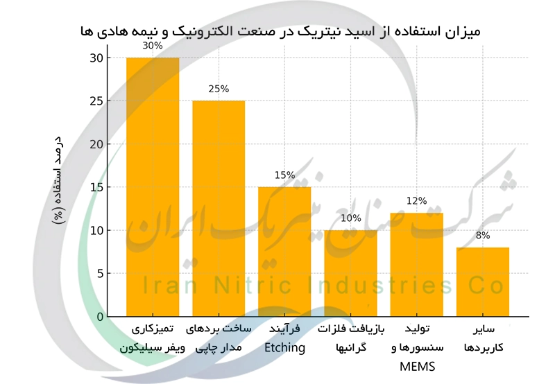 میزان استفاده از اسید نیتریک در صنعت الکترونیک و نیمه هادی ها