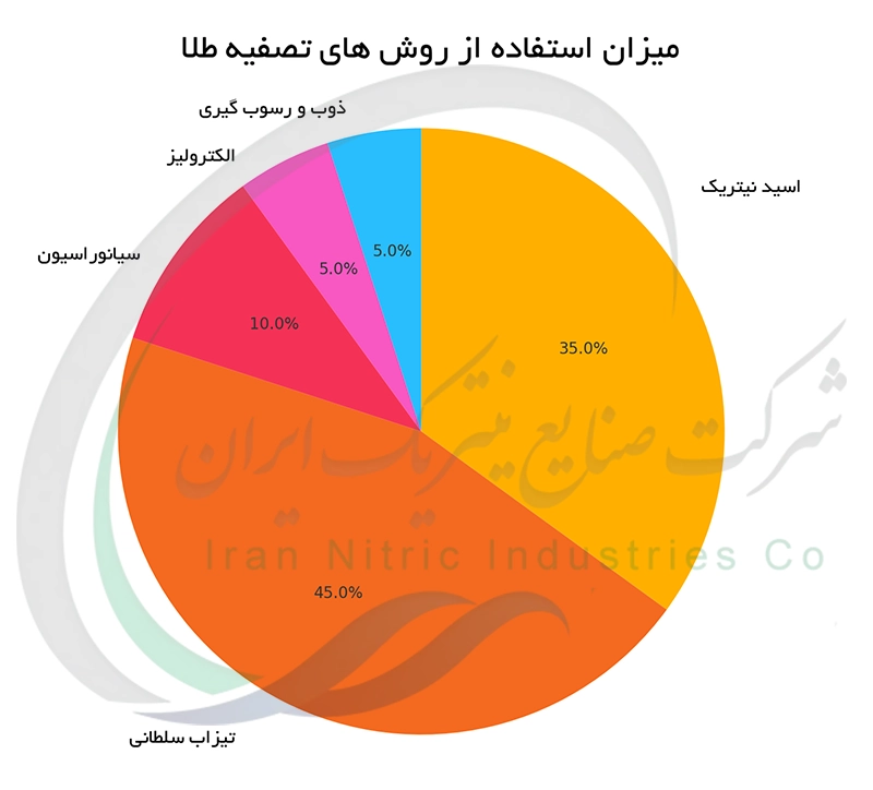میزان استفاده از روش های تصفیه طلا