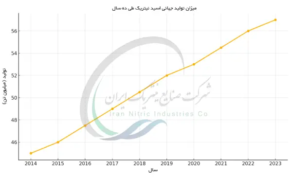 نمودار میزان تولید اسید نیتریک طی ده سال اخیر