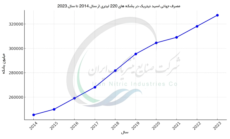 میزان مصرف اسید نیتریک بشکه 220 لیتری طی ده سال