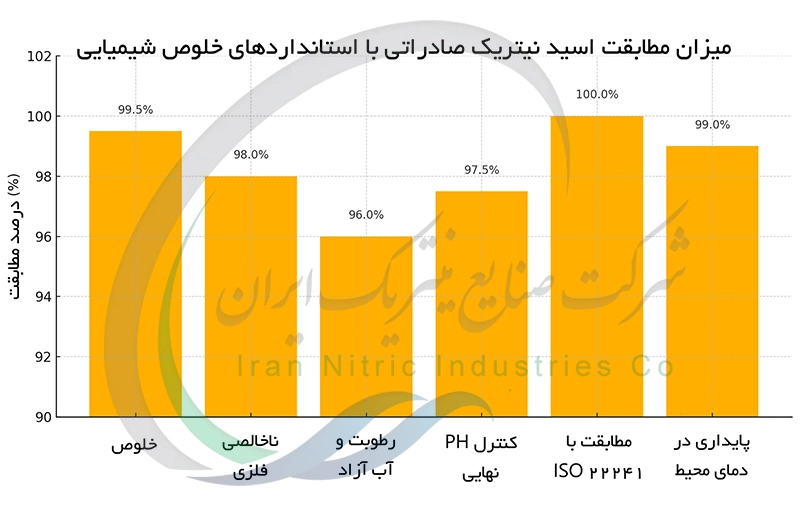 میزان مطابقت اسید نیتریک صادراتی با استانداردهای خلوص شیمیایی