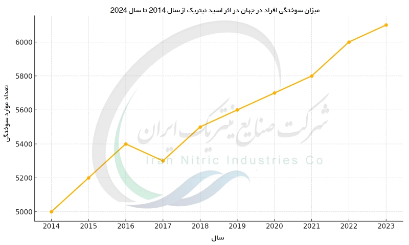 میزان موارد سوختگی بر اثر اسید نیتریک طی ده سال