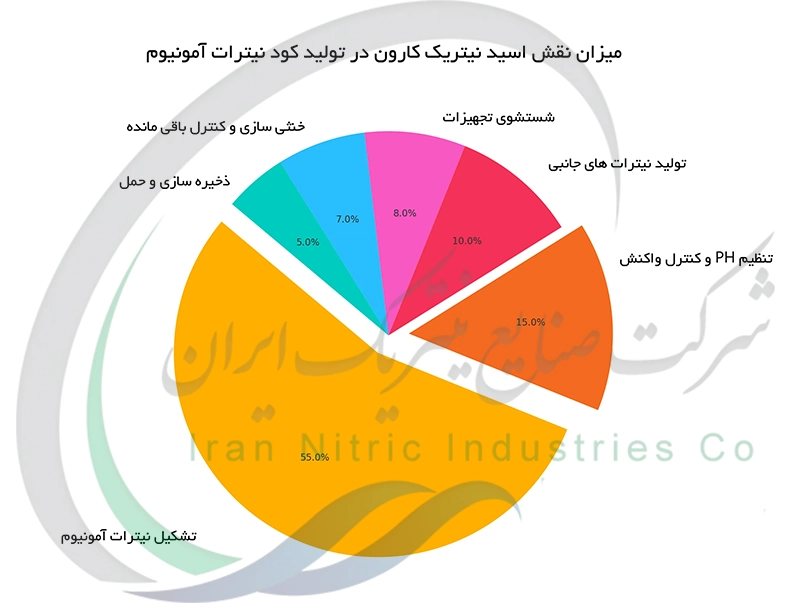 میزان نقش اسید نیتریک کارون در تولید کود نیترات آمونیوم