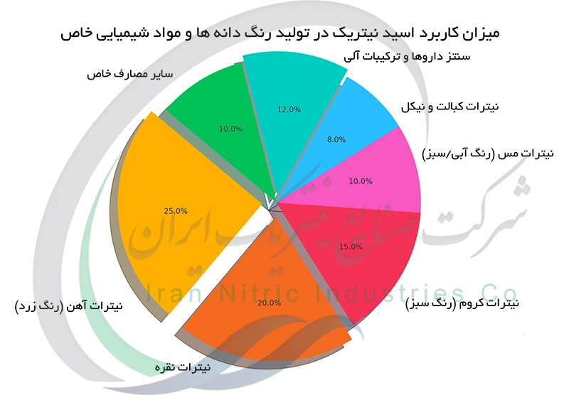 میزان کاربرد اسید نیتریک در تولید رنگ دانه ها و مواد شیمیایی خاص