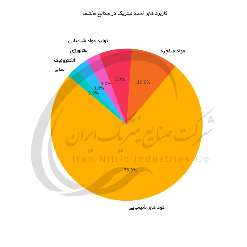 نحوه توزیع کاربرد های اسید نیتریک در صنایع مختلف