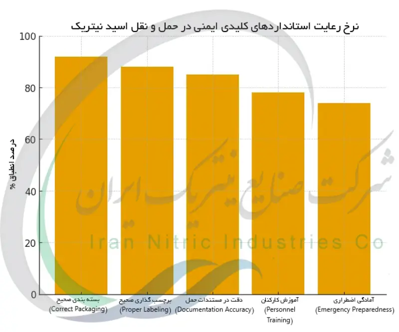 نرخ رعایت استانداردهای کلیدی ایمنی در حمل و نقل اسید نیتریک