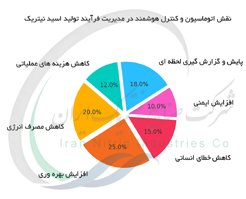 نقش اتوماسیون و کنترل هوشمند در مدیریت فرآیند تولید اسید نیتریک