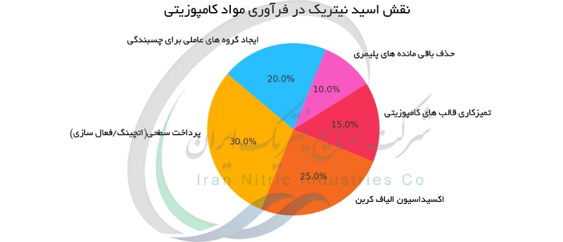 نقش اسید نیتریک در فرآوری مواد کامپوزیتی