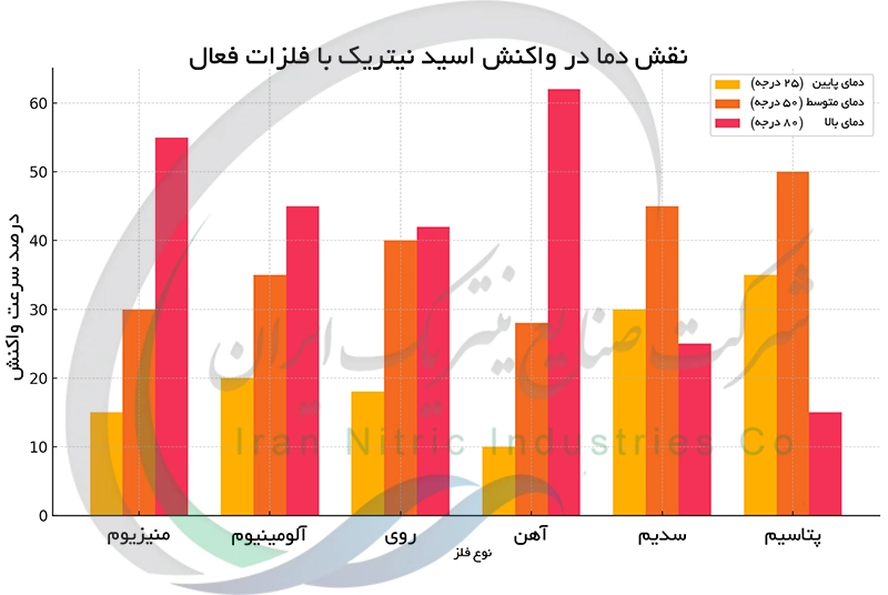 نقش دما در واکنش اسید نیتریک با فلزات فعال