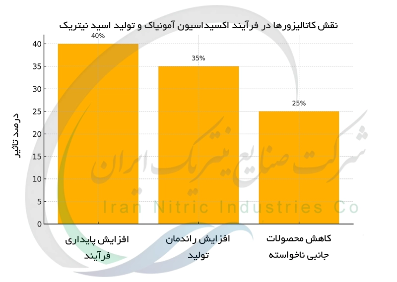 نقش کاتالیزورها در فرآیند اکسیداسیون آمونیاک و تولید اسید نیتریک