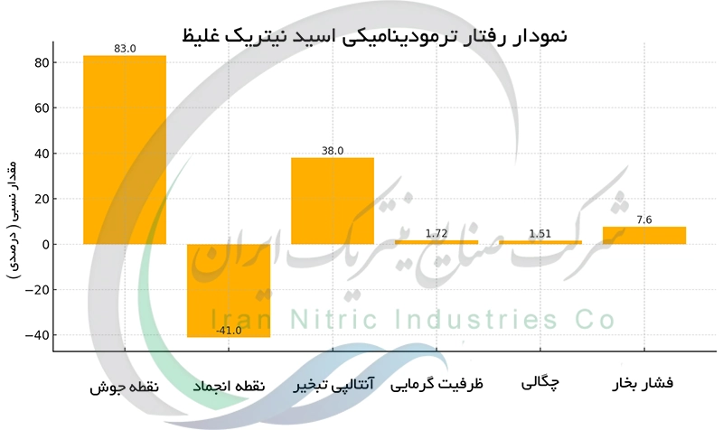 نمدار رفتار ترمودینامیکی اسید نیتریک غلیظ