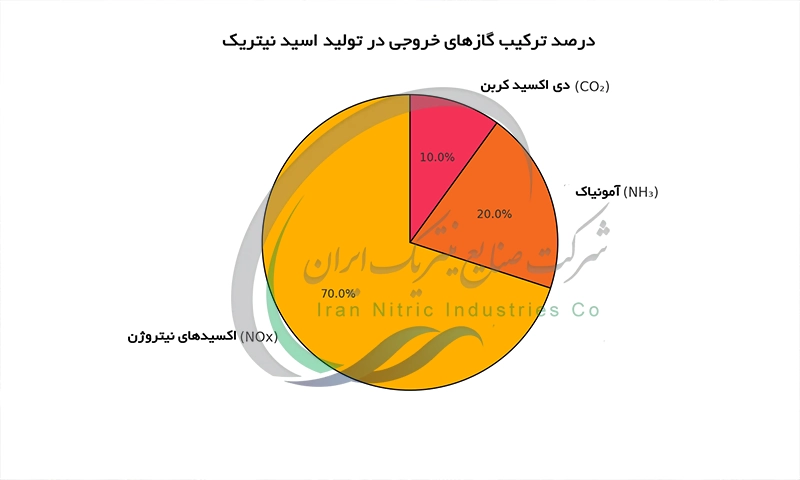 نمودار ترکیبات گازهای خروجی در تولید اسید نیتریک