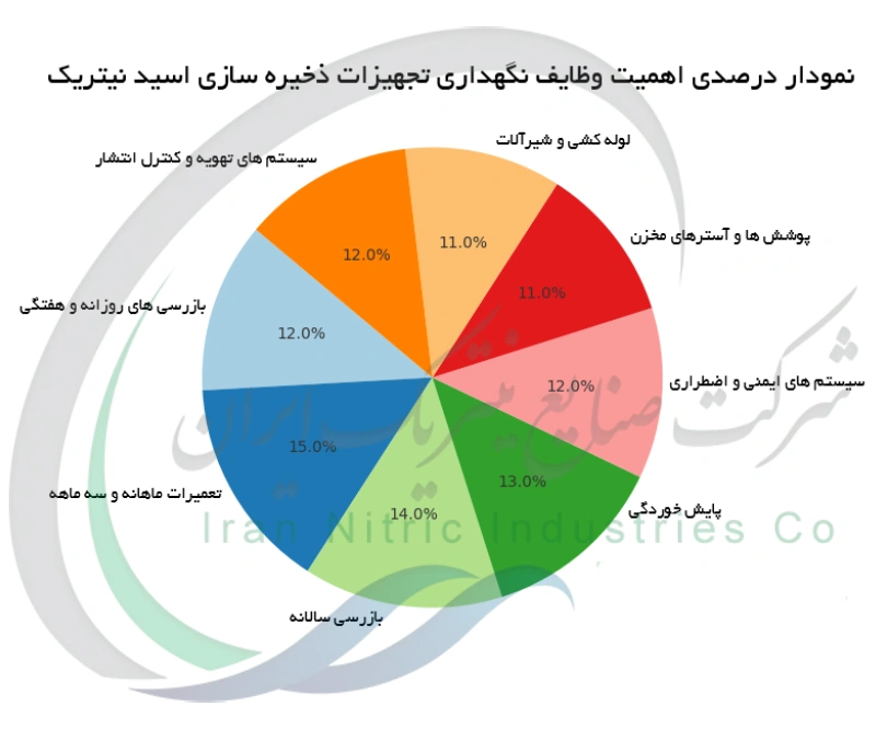 نمودار درصدی اهمیت وظایف نگهداری تجهیزات ذخیره سازی اسید نیتریک