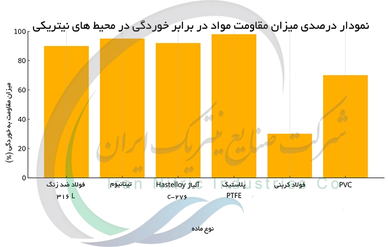 نمودار درصدی میزان مقاومت مواد در برابر خوردگی در محیط های نیتریکی
