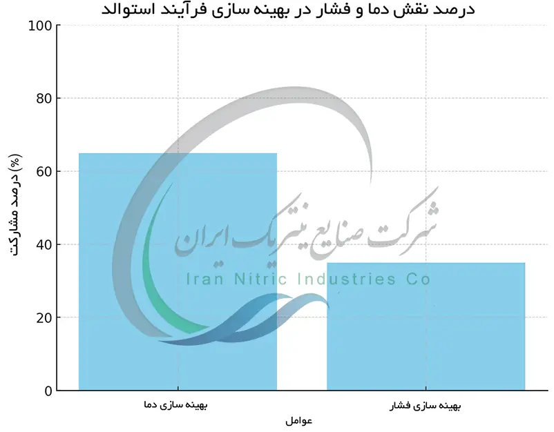  نمودار درصد نقش دما و فشار در بهینه سازی فرآیند استوالد 