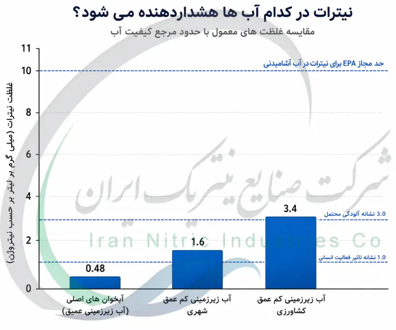 نیترات در کدام آب ها هشداردهنده می شود؟