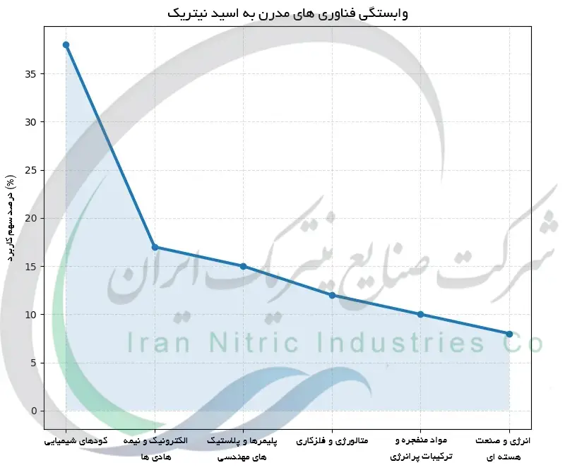 وابستگی فناوری های مدرن به اسید نیتریک