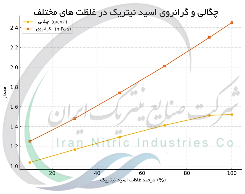 چگالی و گرانروی اسید نیتریک در غلظت های مختلف